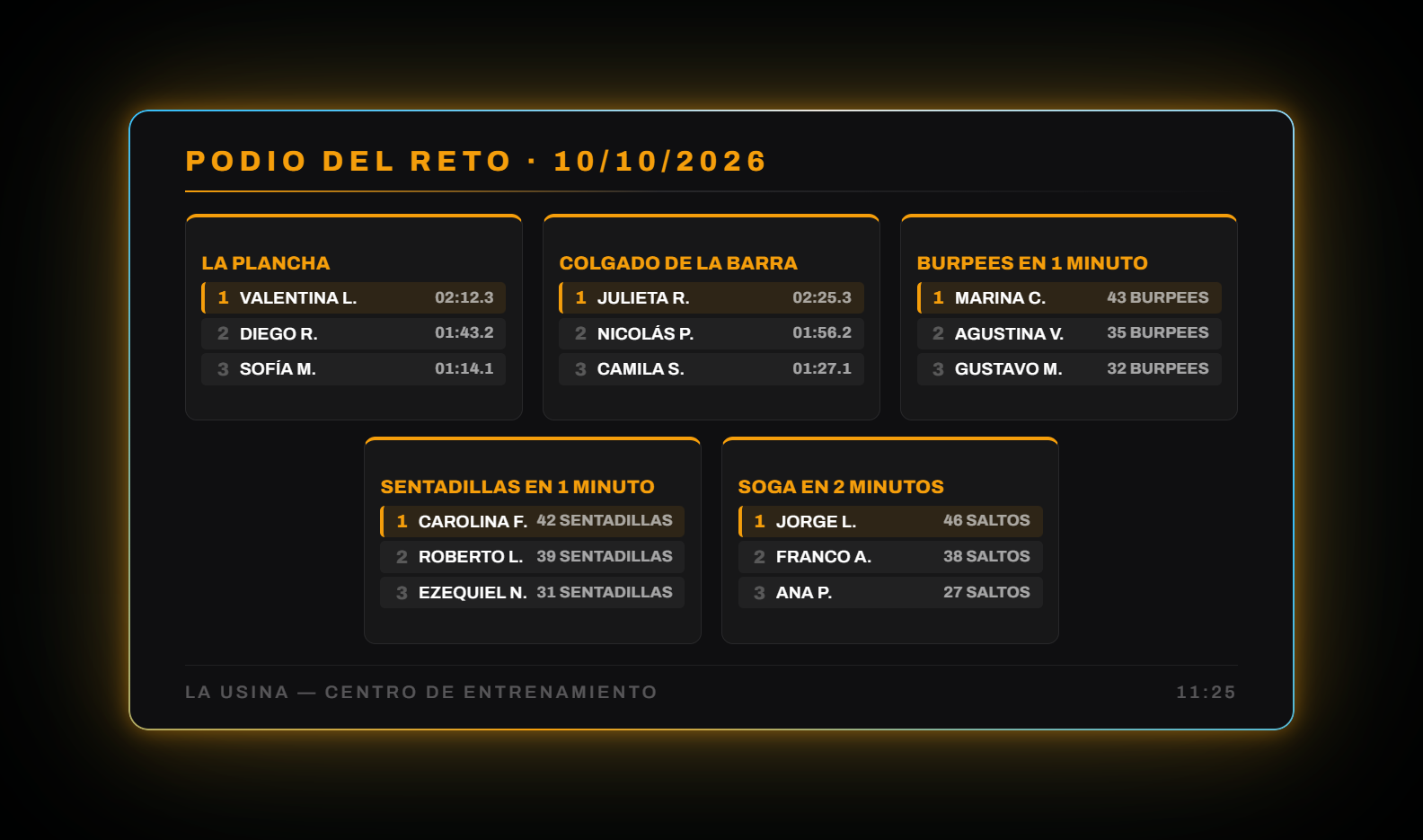 Pantalla del salón de BRUTOGYM mostrando el podio de cinco retos del día